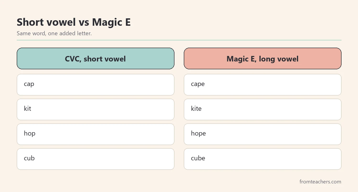 Comparison of CVC words and their Magic E pairs