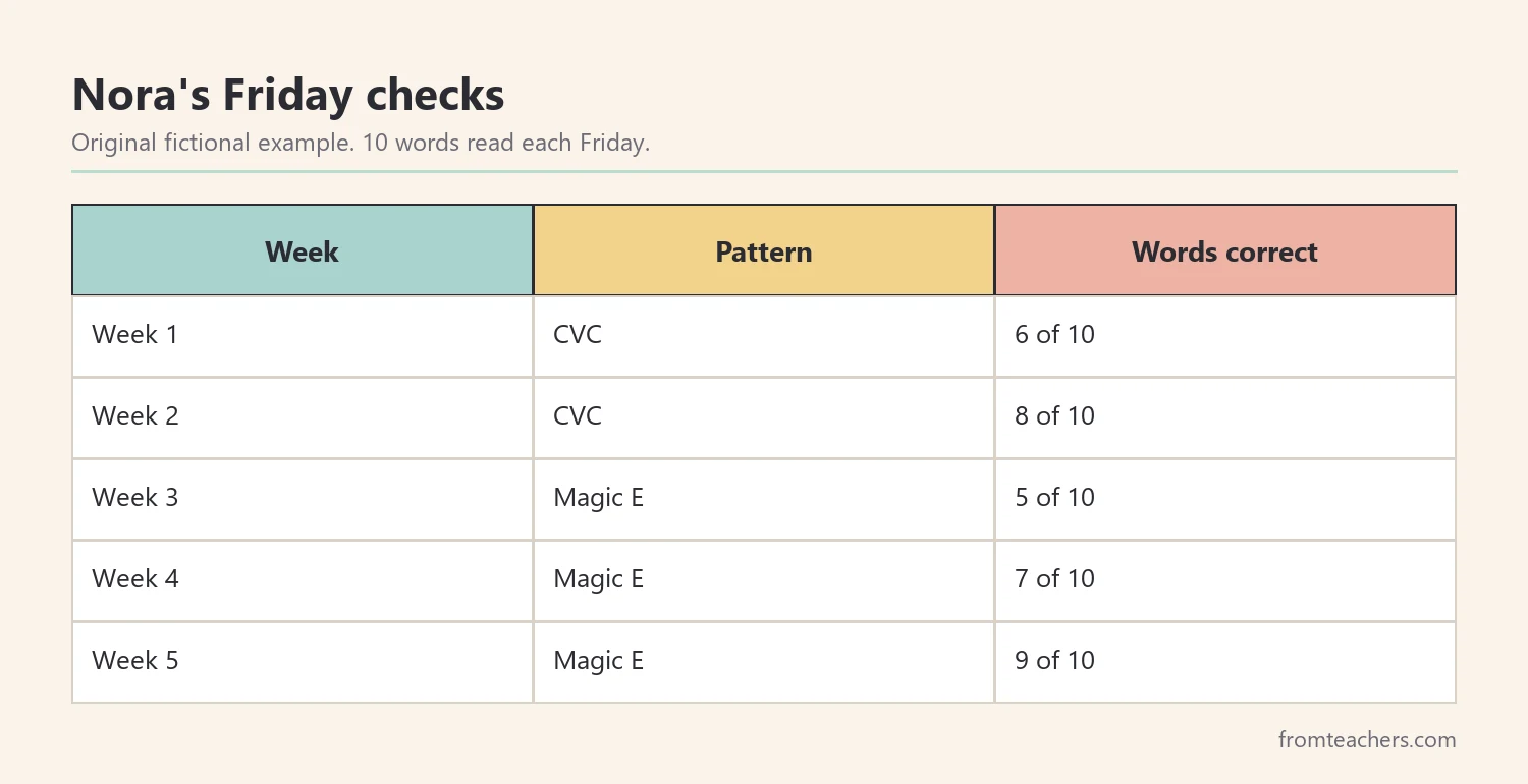 Data table of a fictional child's weekly word reading results by phonics pattern