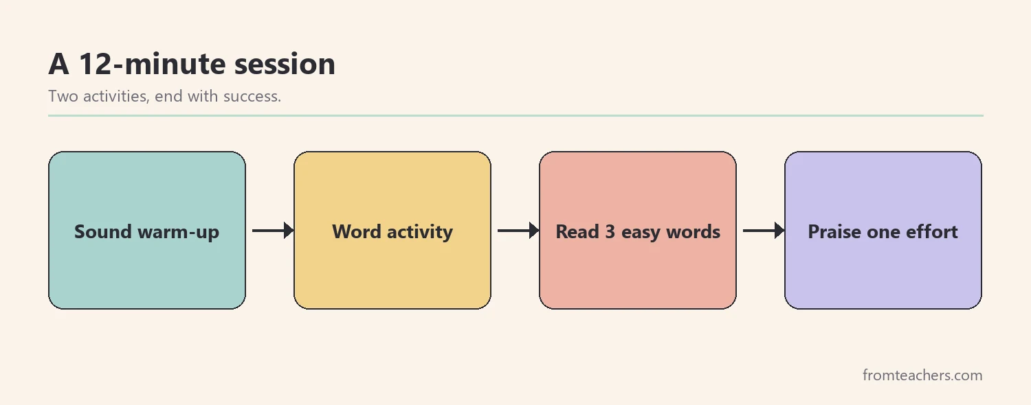 Flow of four parts in a short home phonics session