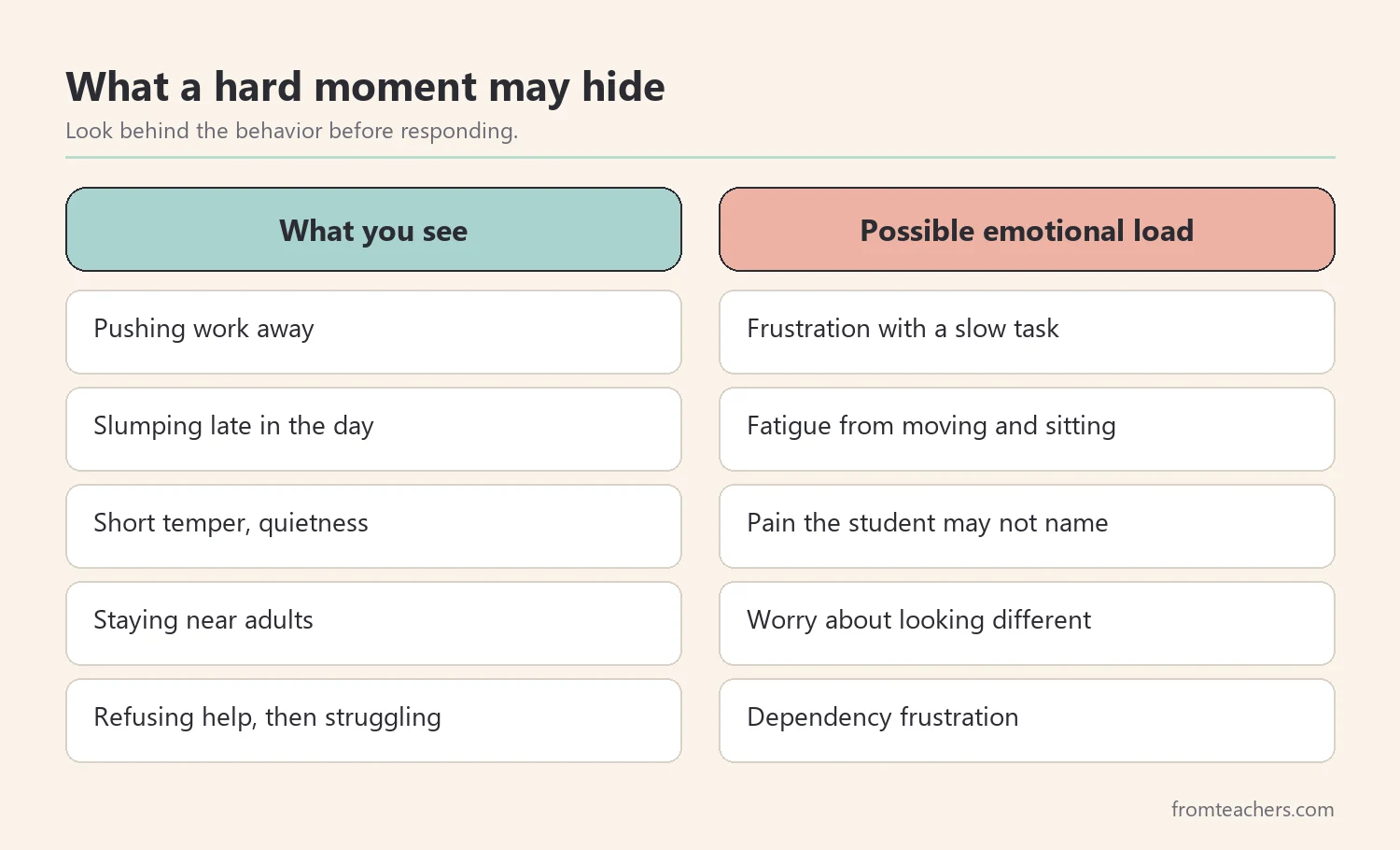 Comparison of visible behaviors and the emotional loads that may sit behind them