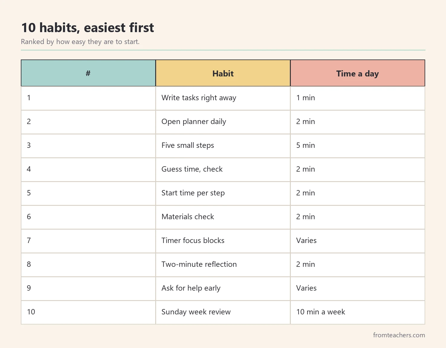 Ranking table of ten planner habits for teens ordered from easiest to start with daily time