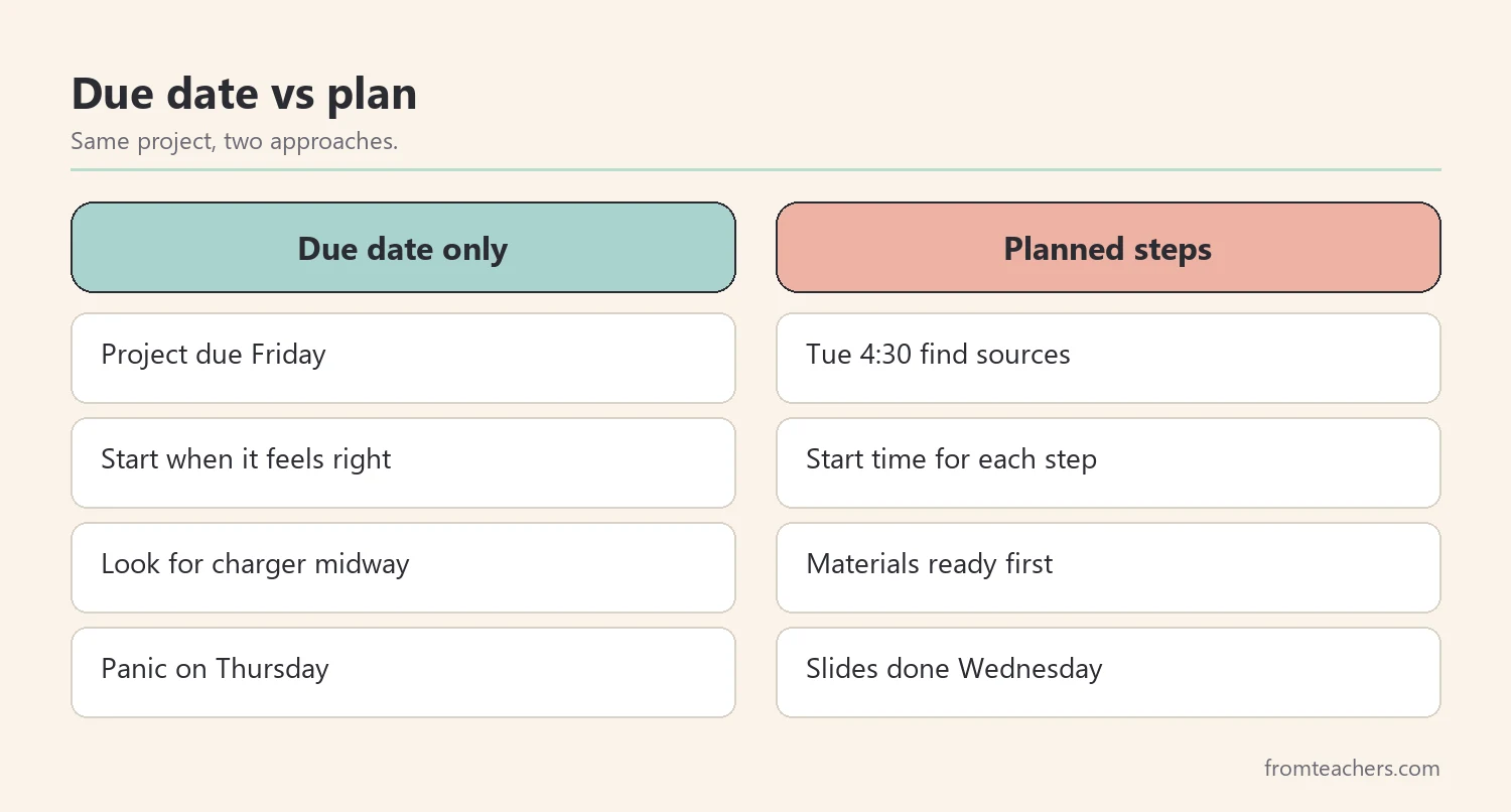 Comparison of a due date only approach versus planned steps for a high school project