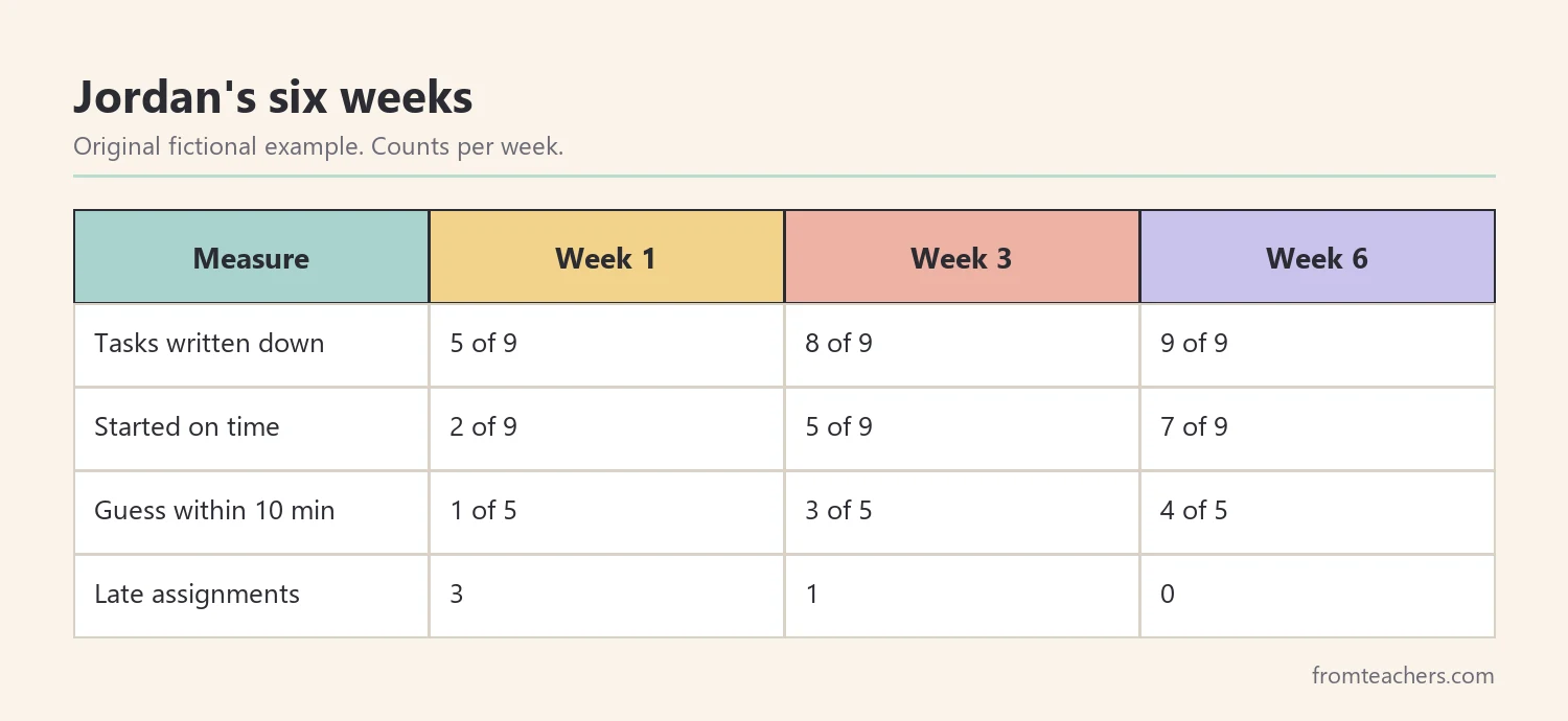 Data table of a fictional high school sophomore's planning habits over six weeks
