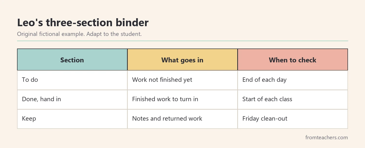 Matrix showing three binder sections, what goes in each, and when to check it