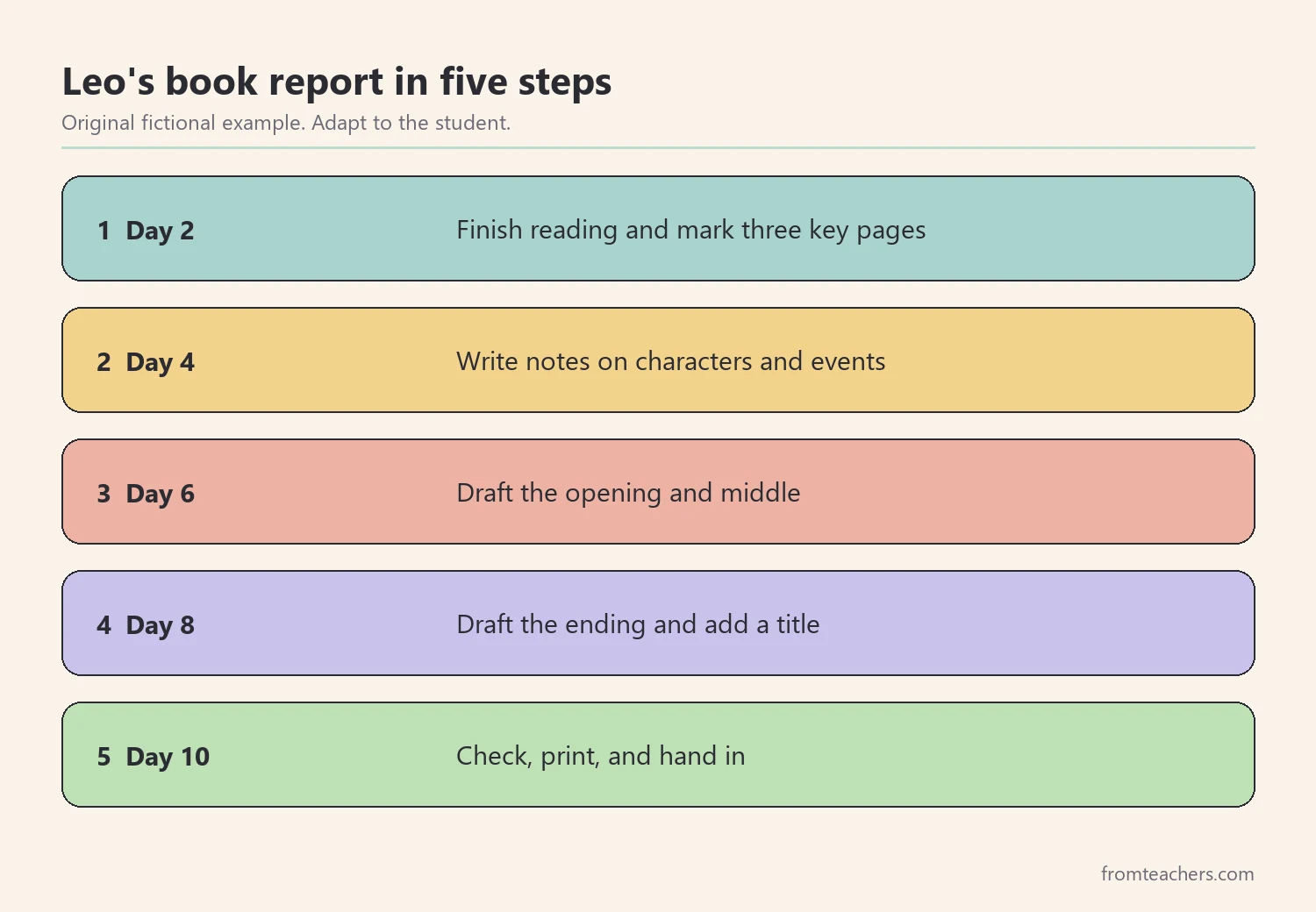 Five numbered steps of a fictional student's book report plan with a check-in at each step