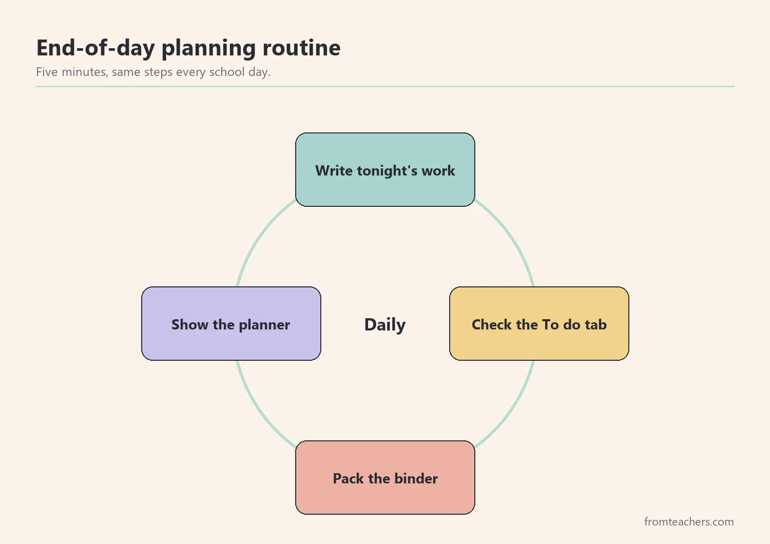 Cycle diagram showing write, check, pack, and show as a daily planning routine