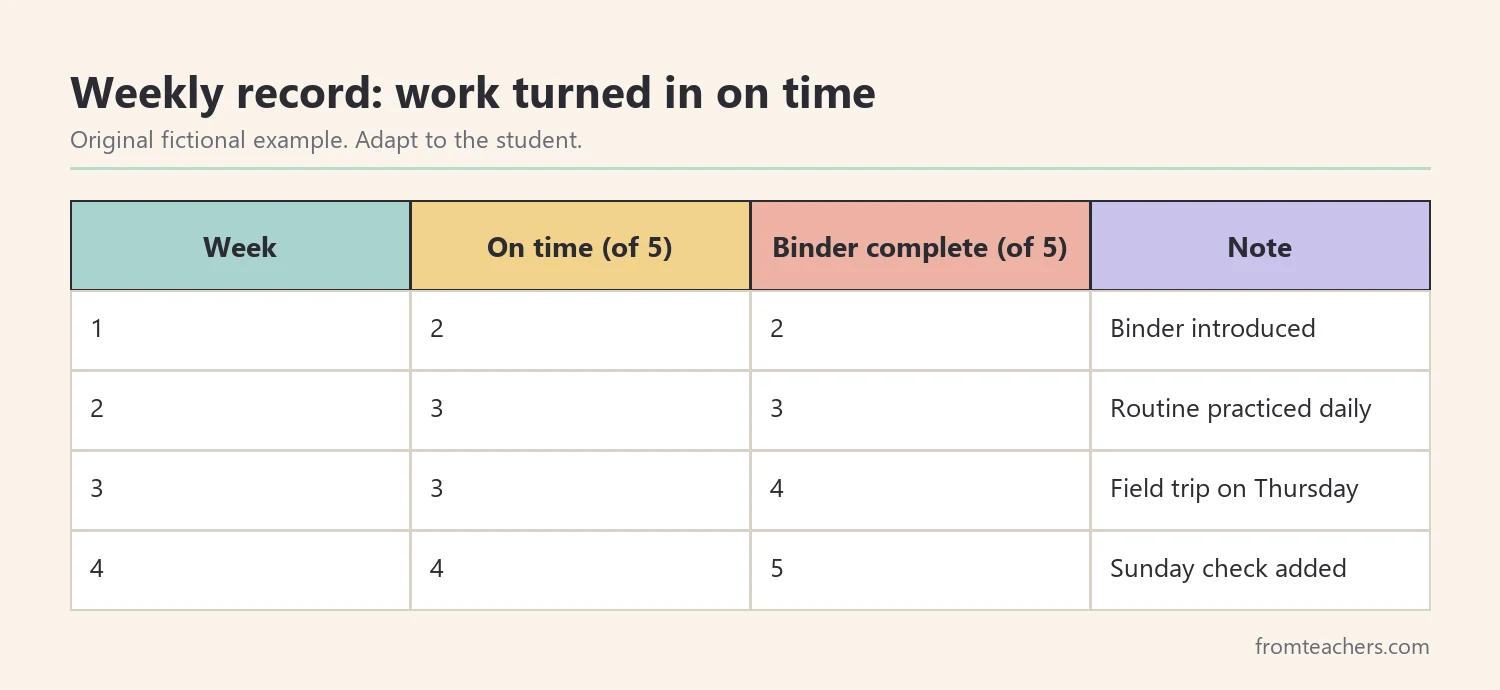Table of four weeks of fictional data showing assignments turned in on time out of five