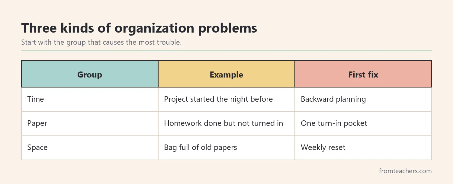 Table sorting common organization problems into time, paper, and space groups with an example and a first fix for each
