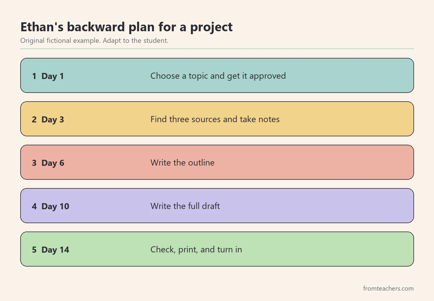 Five numbered steps of backward planning for a fictional research project, from choosing a topic to turning it in
