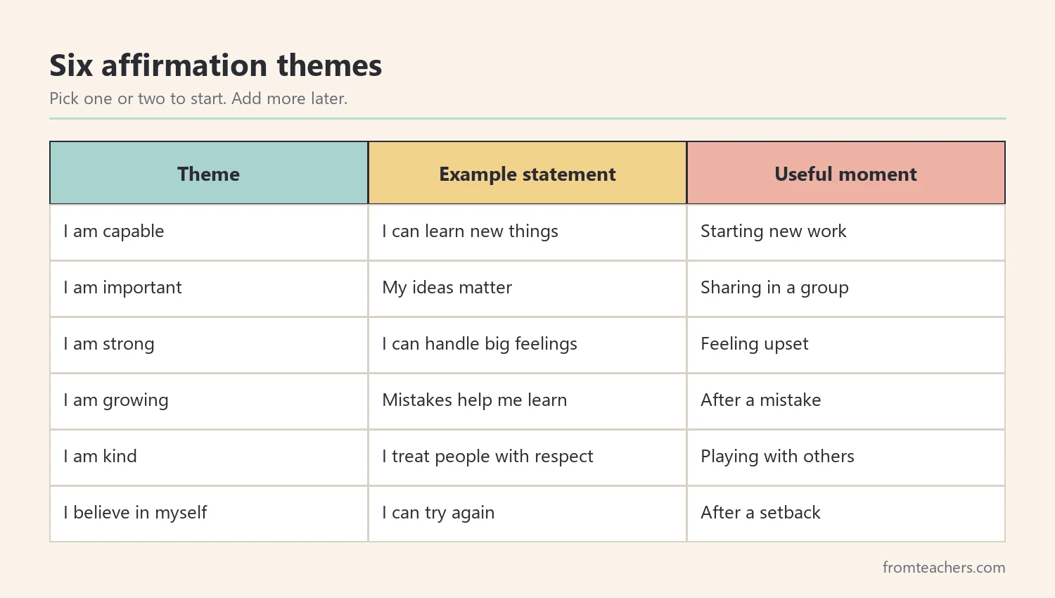 Table of six affirmation themes with one example statement and a moment to use each