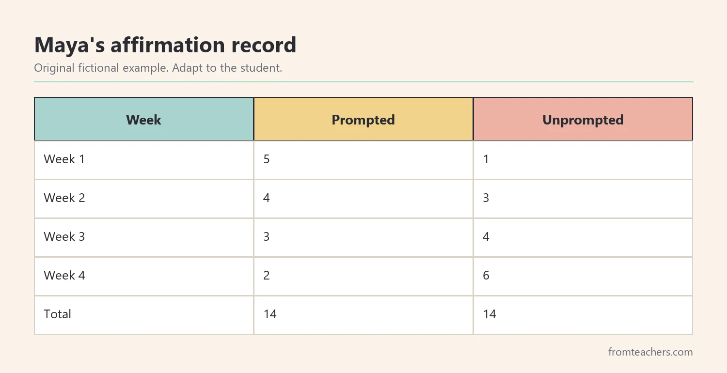 Table of a fictional student's prompted and unprompted affirmations across four weeks with totals