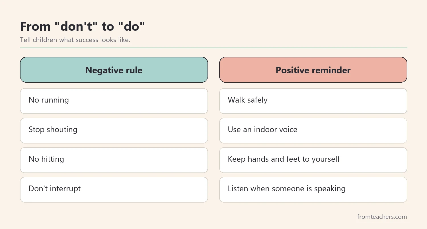 Comparison of negative rules and the same rules rewritten as positive behavior reminders