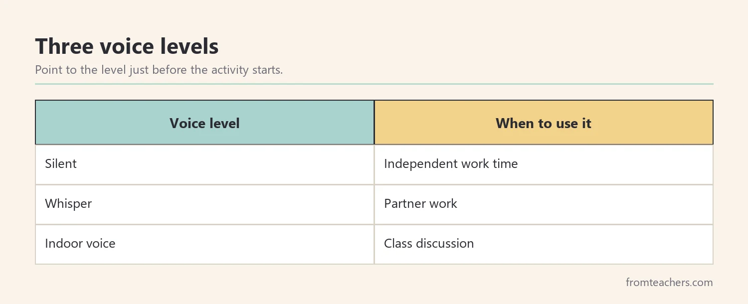 Table of three classroom voice levels and when to use each