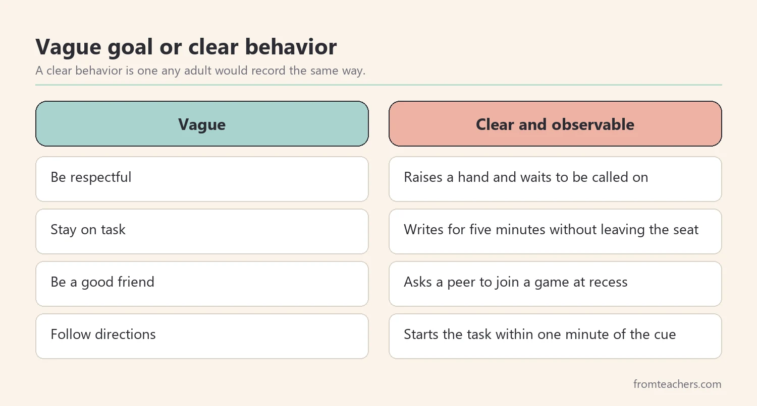 Comparison of vague behavior descriptions and clear observable target behaviors