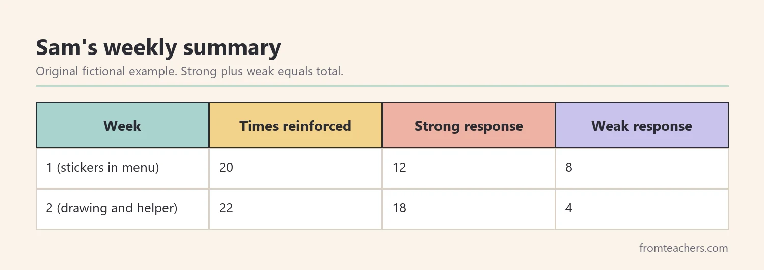 Table of a fictional student's weekly reinforcement data with strong and weak responses