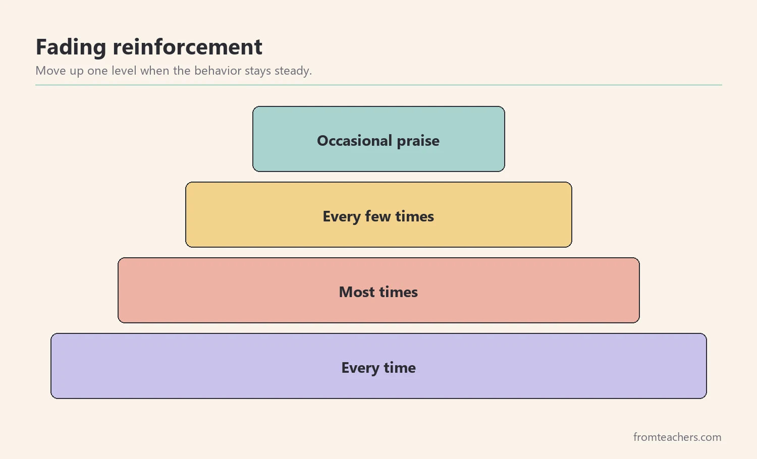 Pyramid of reinforcement levels from every time at the base to occasional praise at the top