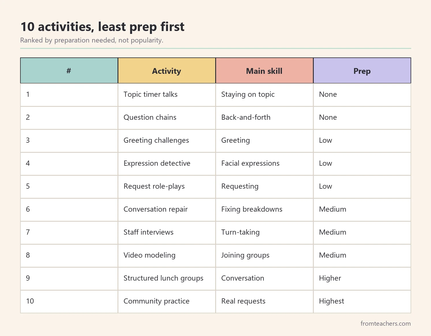 Ranking table of ten pragmatic language activities for middle school from least to most preparation