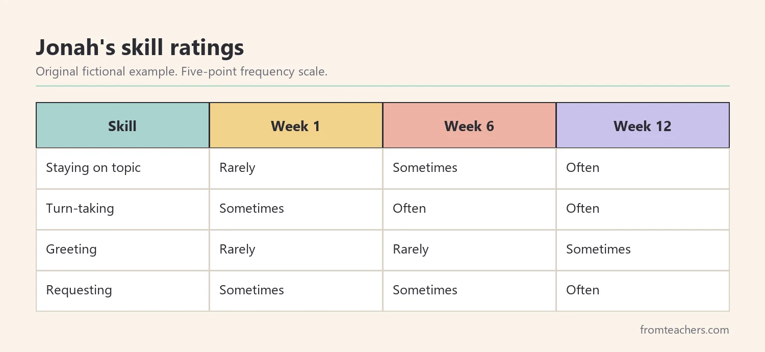 Data table of a fictional grade 7 student pragmatic skill ratings at the start, middle and end of a term