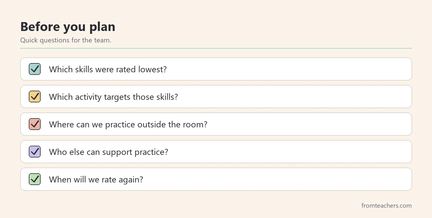 Checklist of five planning questions for choosing pragmatic language activities