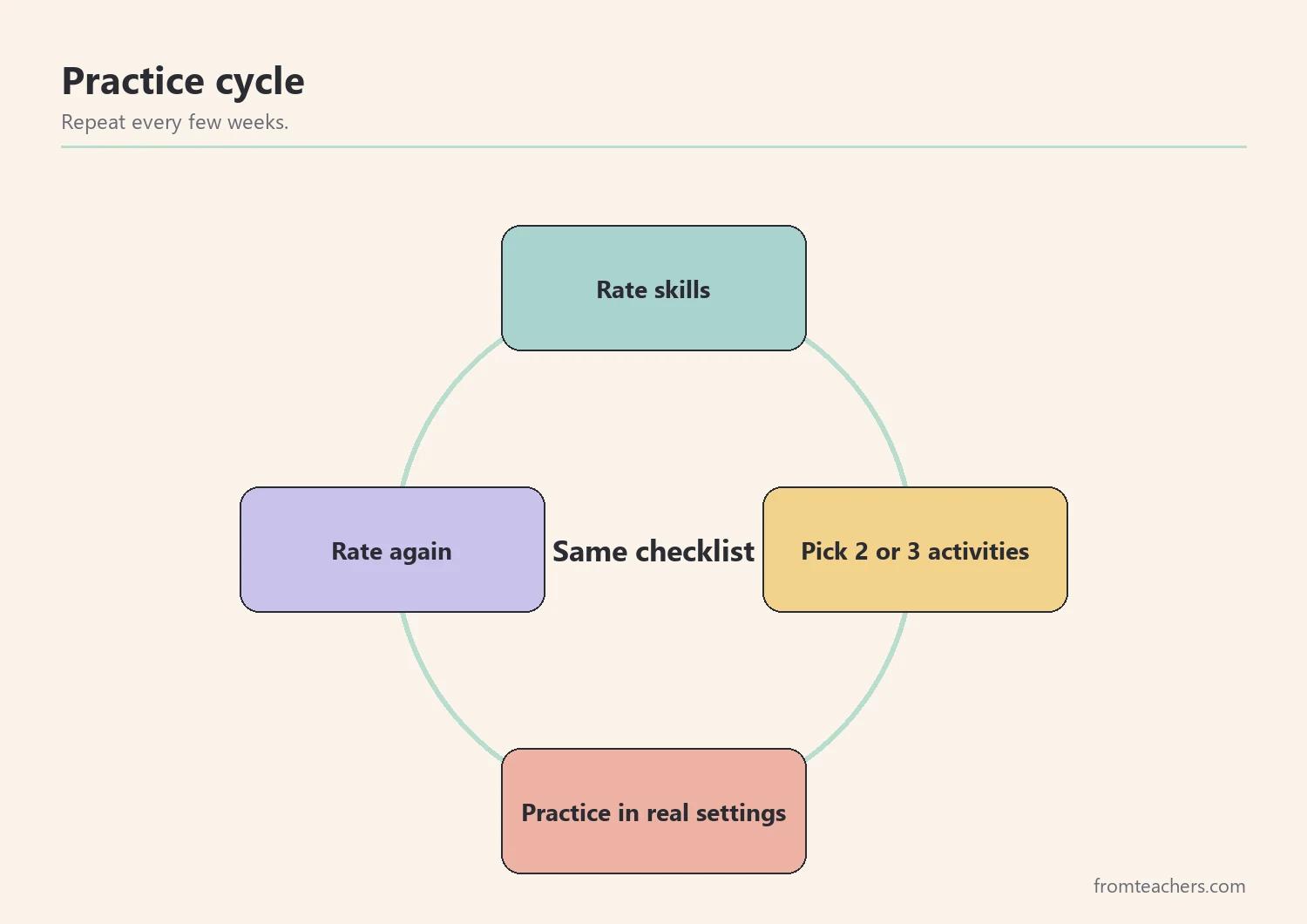 Cycle of four steps for rating, practicing, using and re-rating pragmatic skills