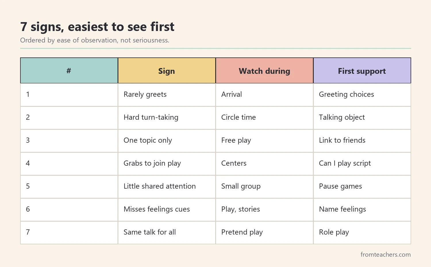 Ranking table of seven signs of difficulty with pragmatic language in preschool ordered by how easy they are to observe