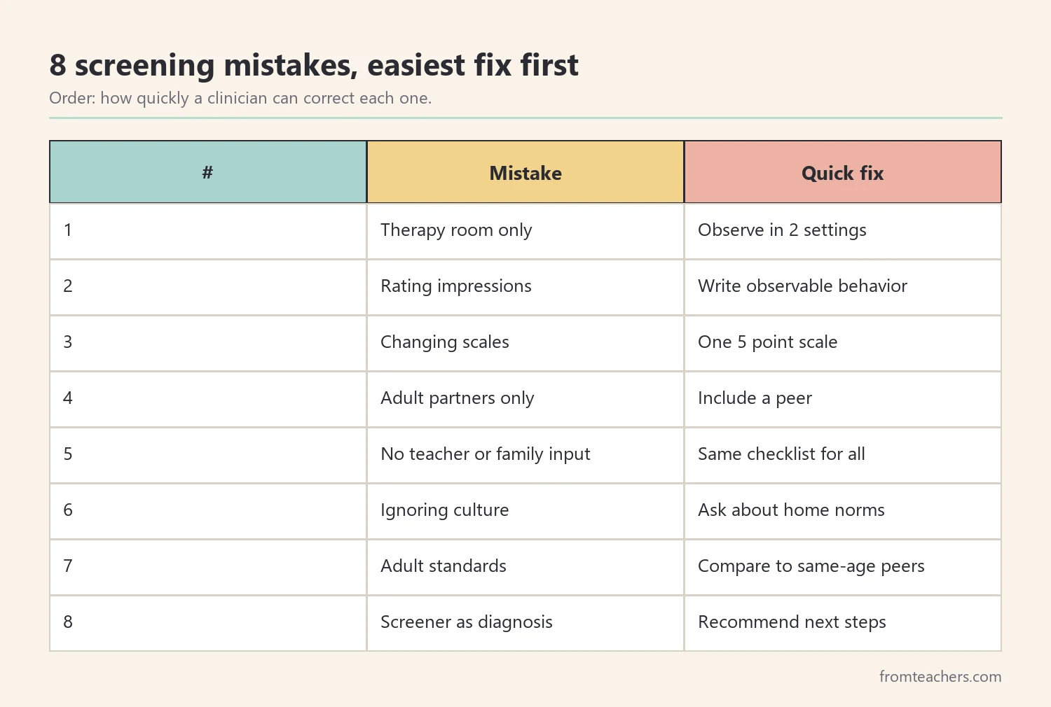 Table of eight pragmatic language screening mistakes ordered from easiest to fix