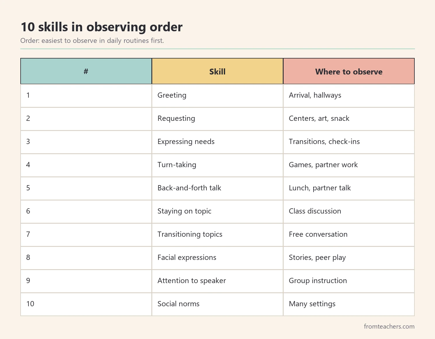 Table of ten pragmatic language skills to observe with where to observe each