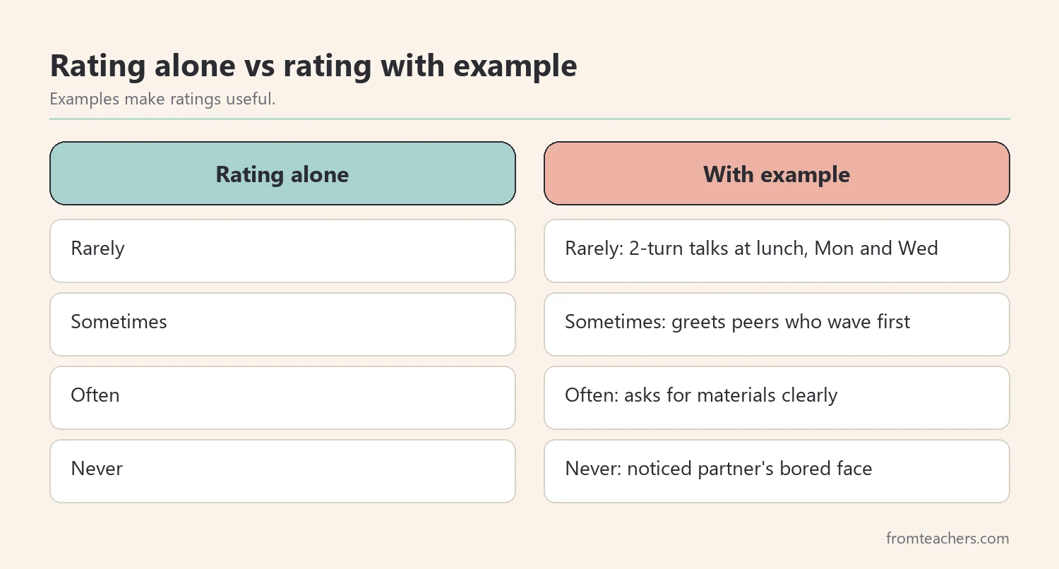 Comparison of ratings alone and ratings with short observation examples