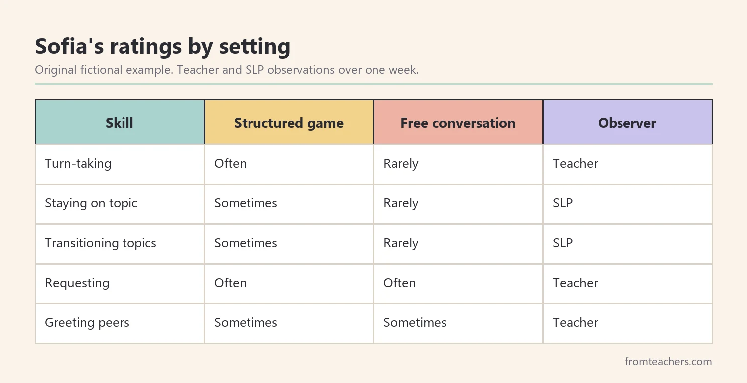 Data table of a fictional student's pragmatic skill ratings in structured and free settings