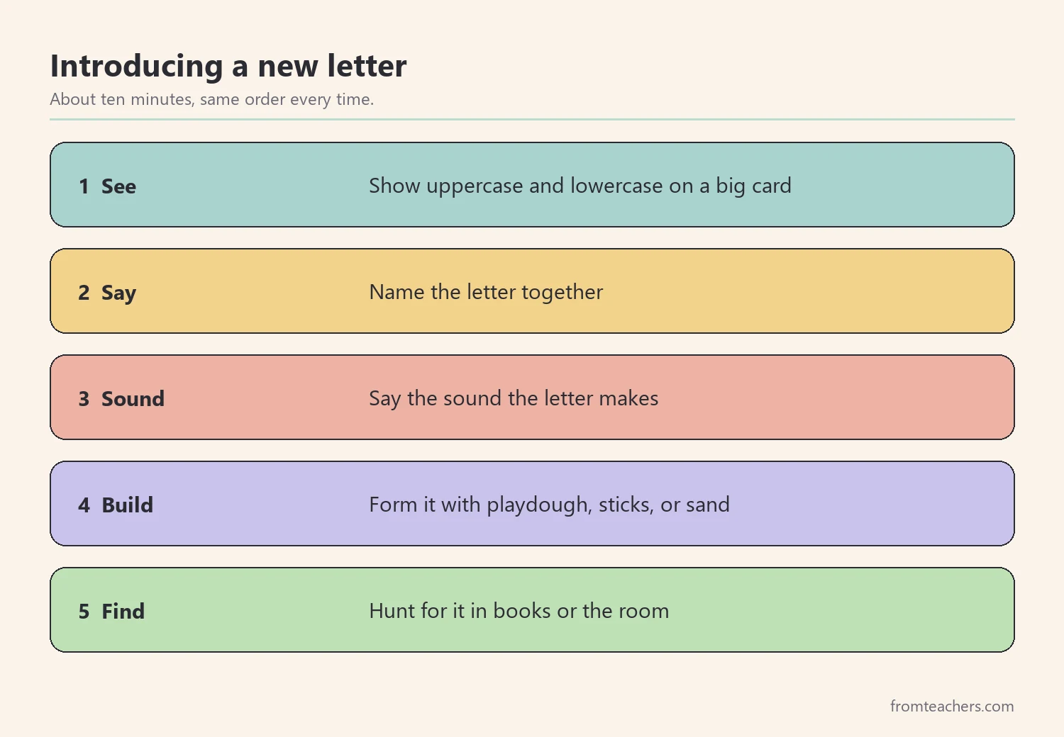 Five steps for introducing a letter in preschool alphabet activities: see, say, sound, build, find