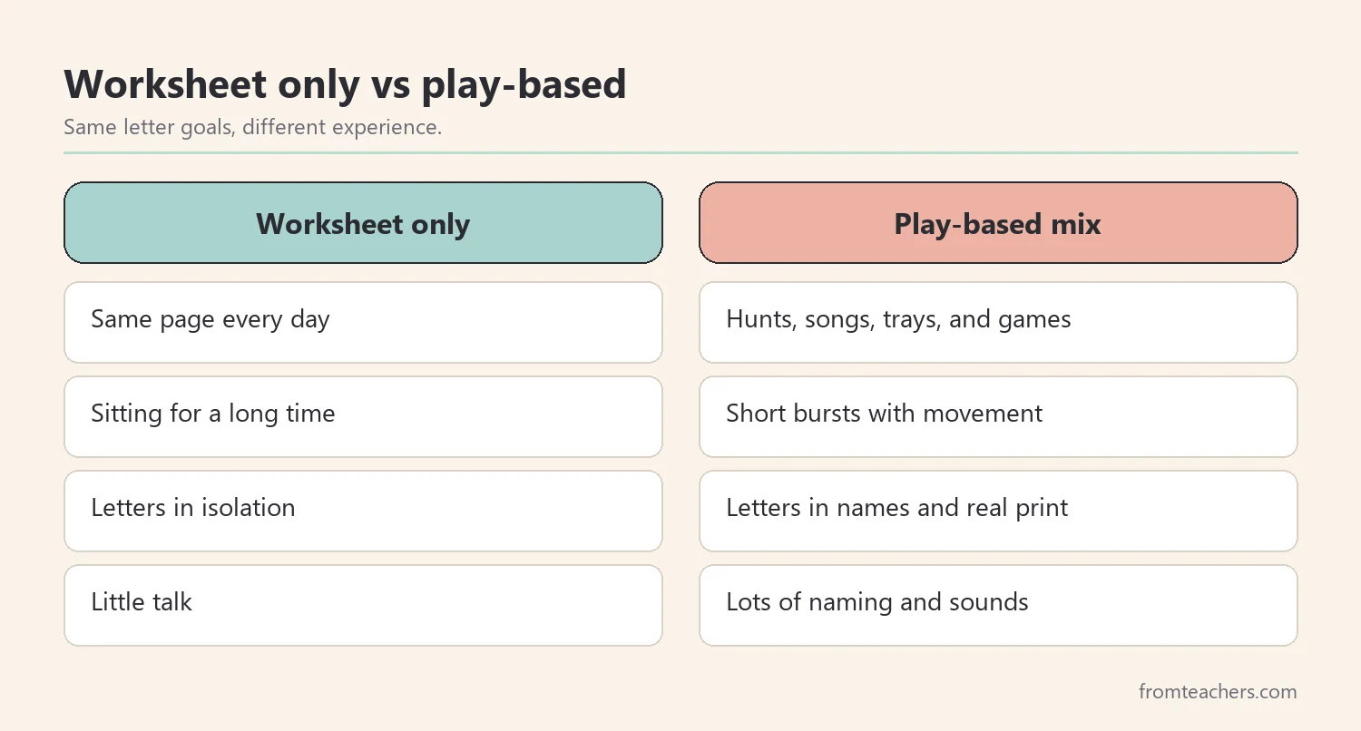 Comparison of a worksheet-only approach and a play-based approach to preschool alphabet activities