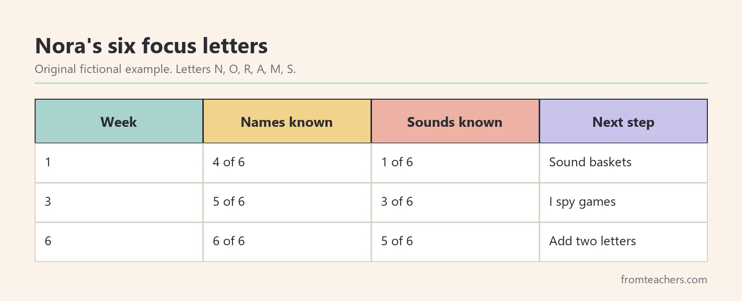 Fictional record of one preschooler's letter names and sounds known out of six focus letters