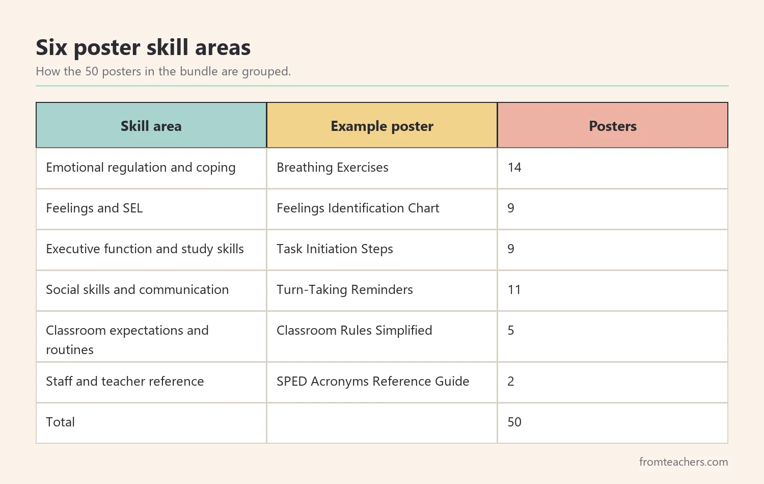 Table of six poster skill areas with the number of posters in each, adding up to fifty