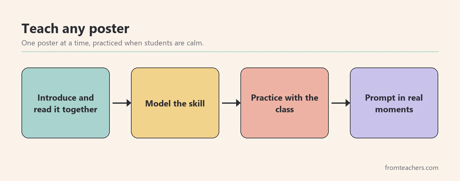 Four-step teaching flow for a poster: introduce, model, practice, prompt