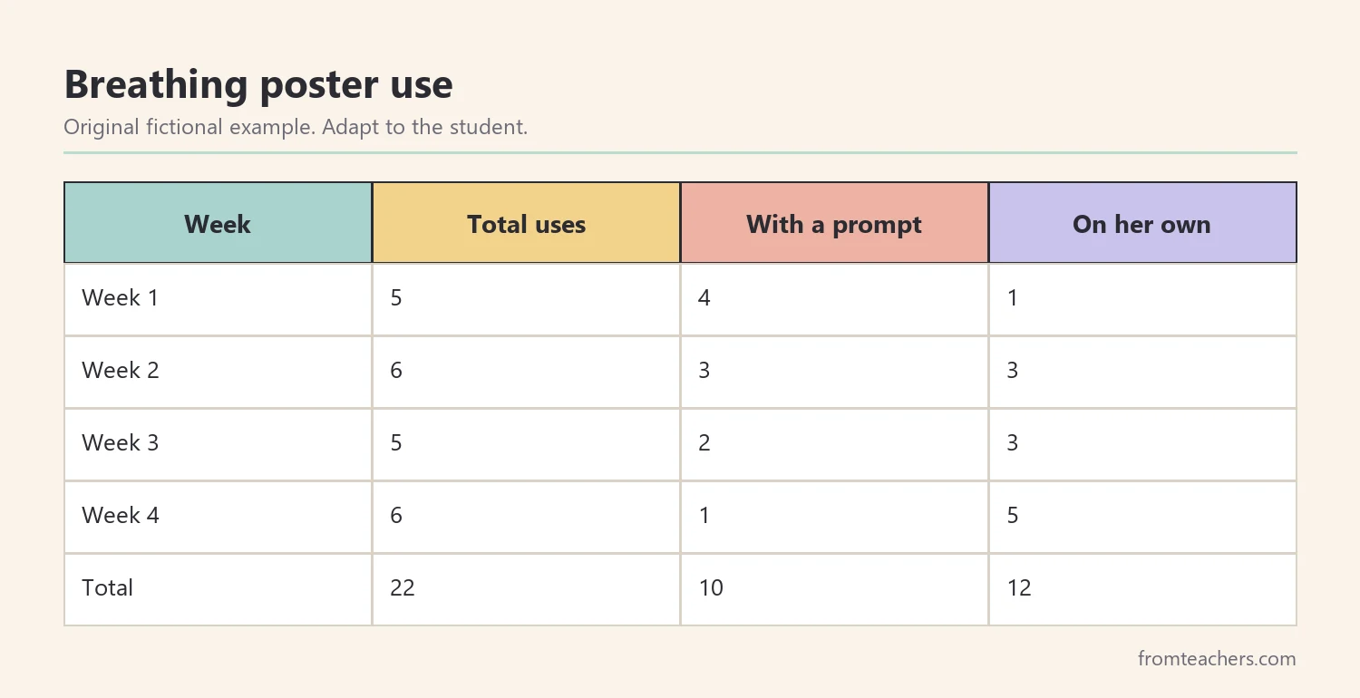 Table of a fictional student's use of a calming poster with and without prompts over four weeks