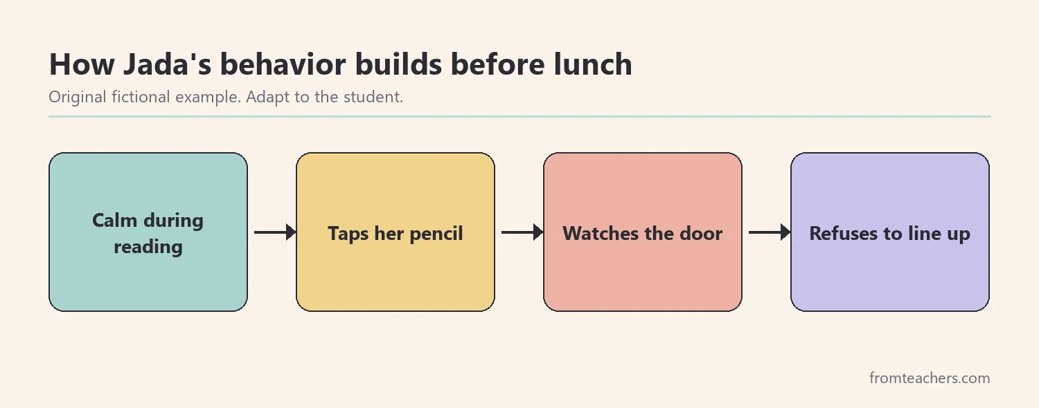 Flow diagram showing a fictional student's behavior moving from calm to tapping, to watching the door, to refusing to line up