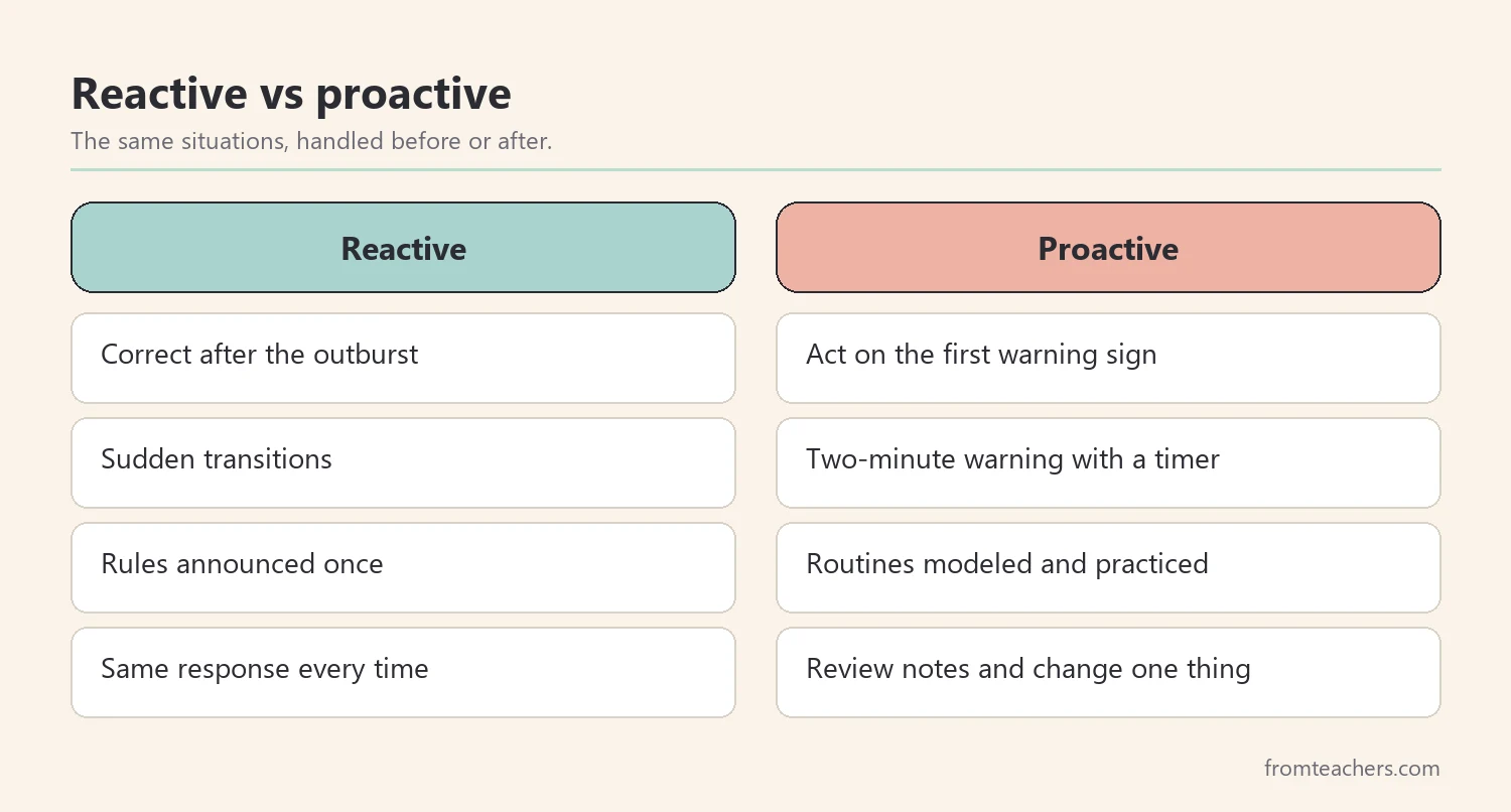 Comparison of a reactive classroom response and a proactive classroom approach across four common situations