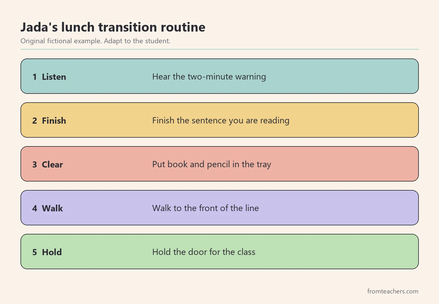 Five numbered steps of a fictional student's routine for moving from reading time to the lunch line