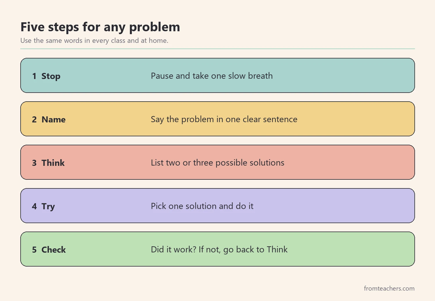 Five step problem solving model: stop, name, think, try, check