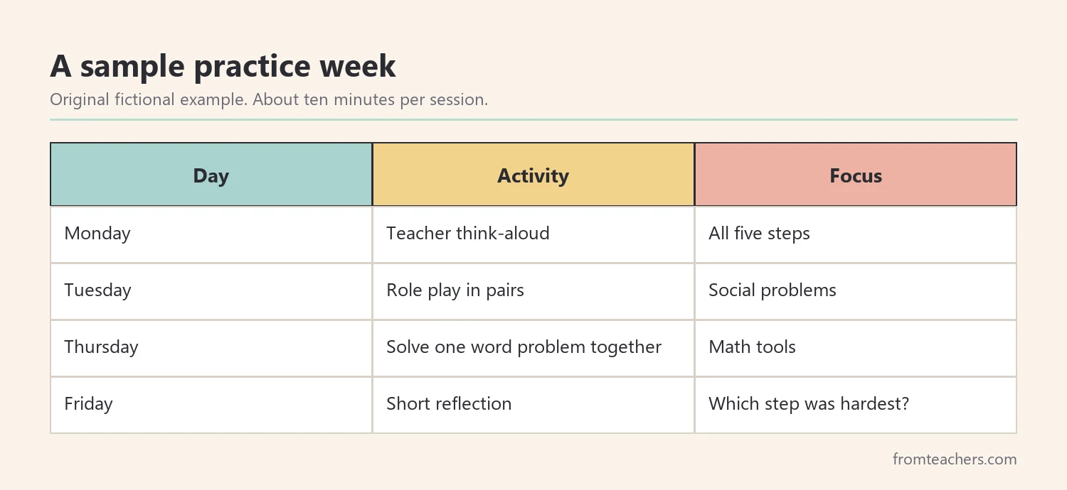Weekly practice plan with think-aloud, role play, math practice, and reflection
