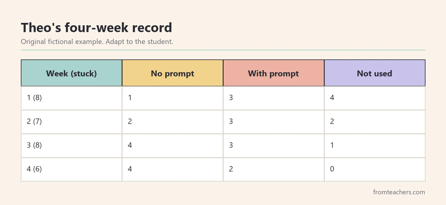 Table of Theo using problem solving steps with and without prompts over four weeks