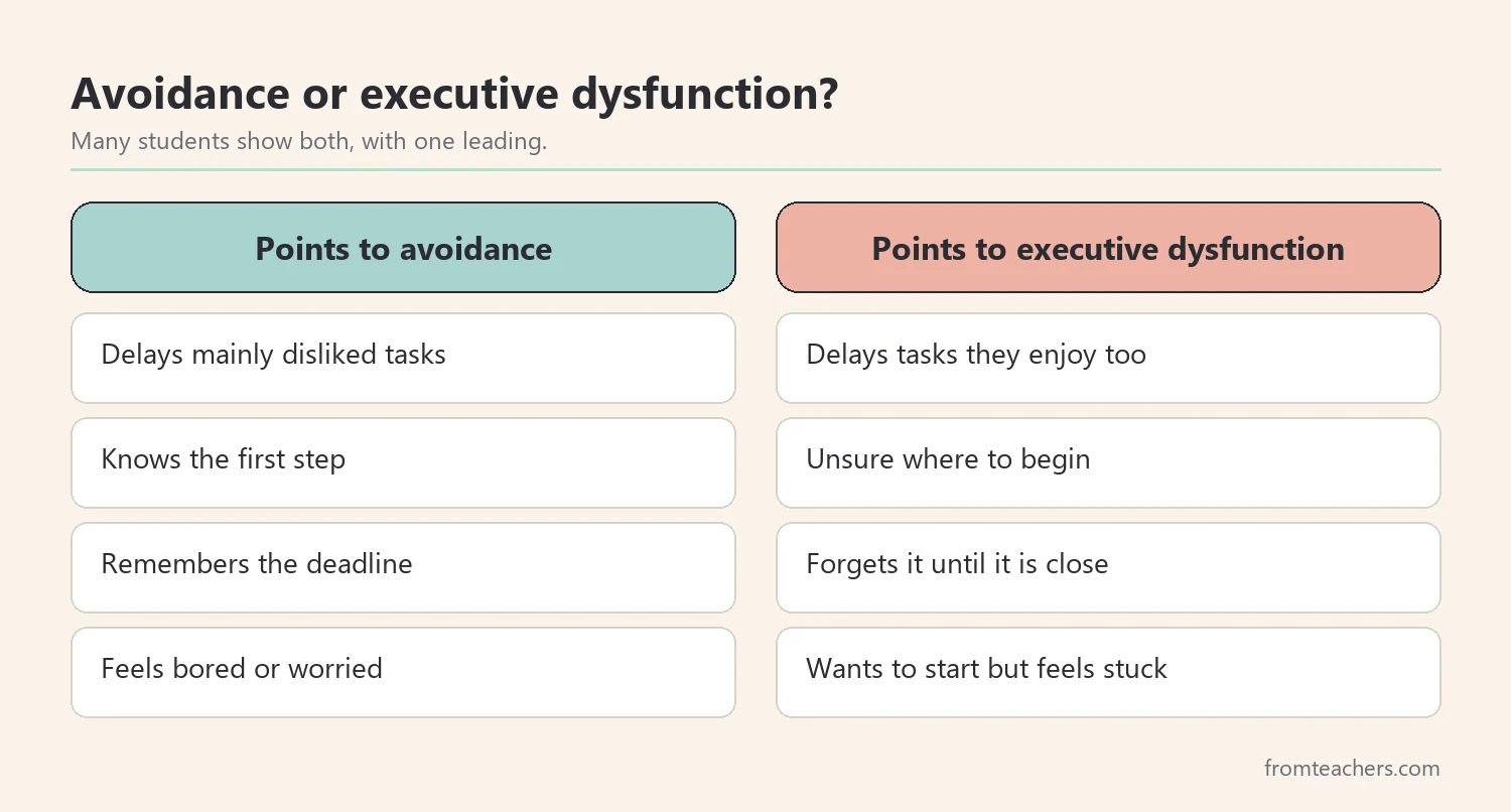 Comparison of signs that point to avoidance and signs that point to executive dysfunction