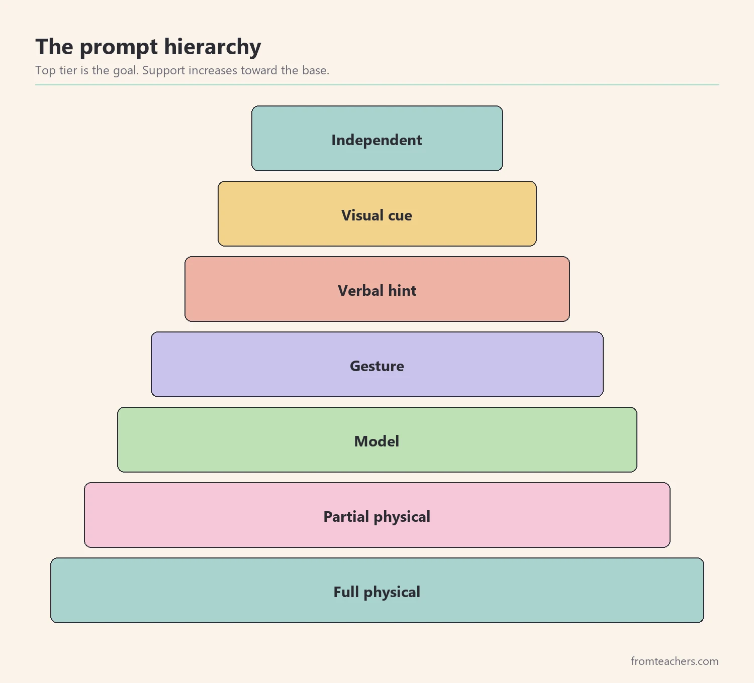 Prompt hierarchy pyramid from independent at the top to full physical support at the base