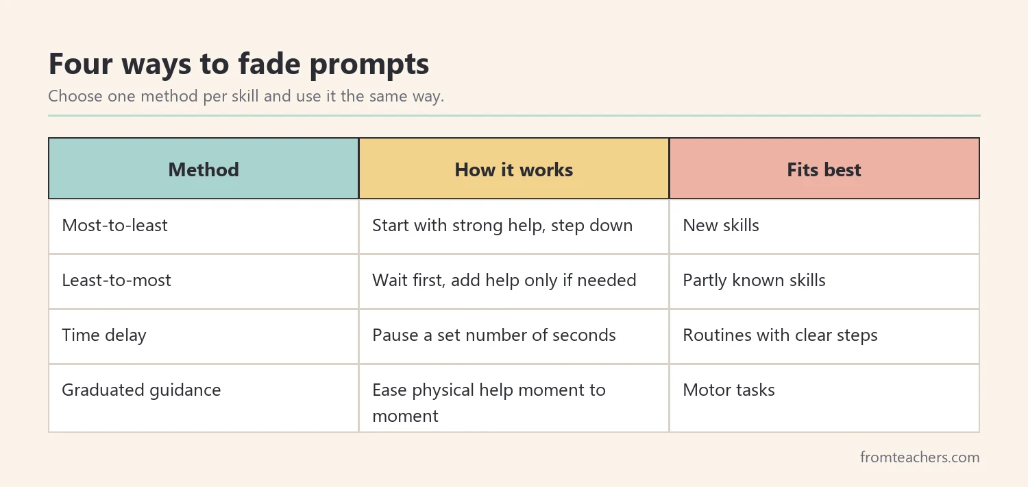 Comparison of four prompt fading methods and when to use each one
