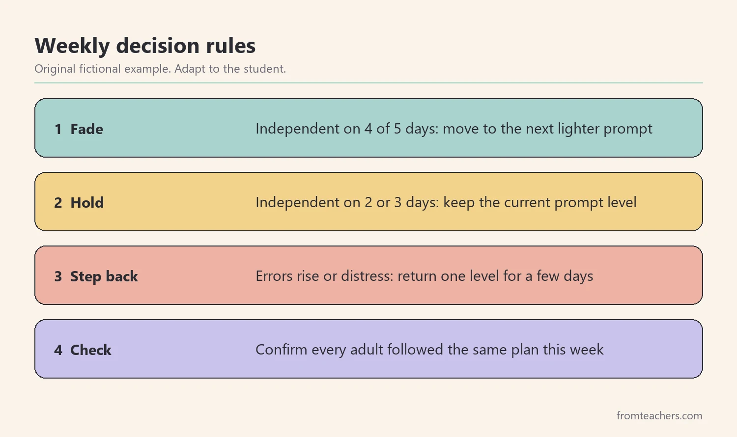 Decision steps for fading, holding, or stepping back prompt support based on weekly data