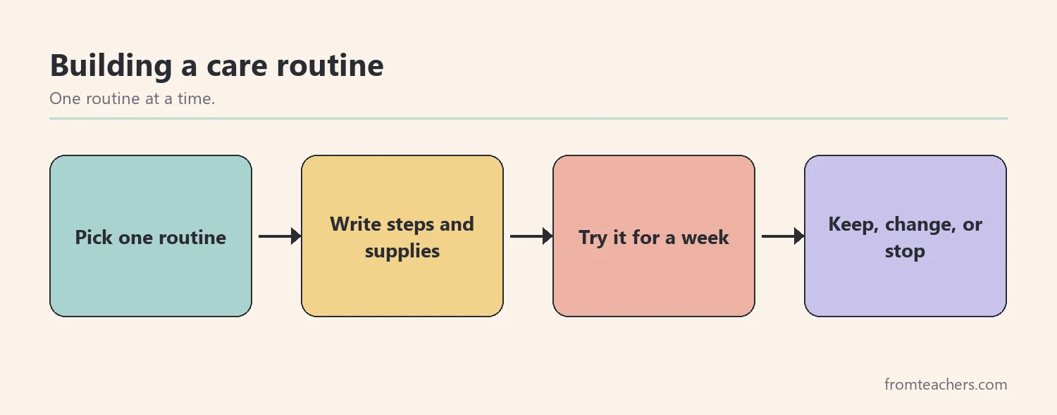 Four-box flow for building a personal care routine: pick one, write steps, try for a week, review
