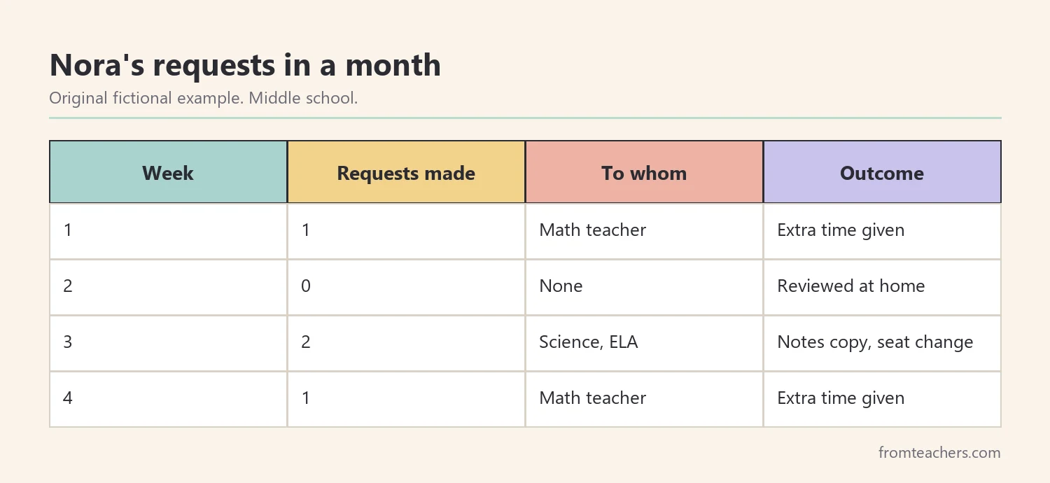Data table of a fictional sixth grader self-advocacy requests over four weeks