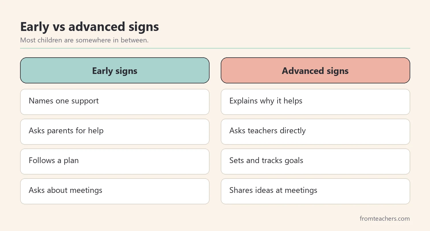 Comparison of early and advanced signs of self-advocacy readiness
