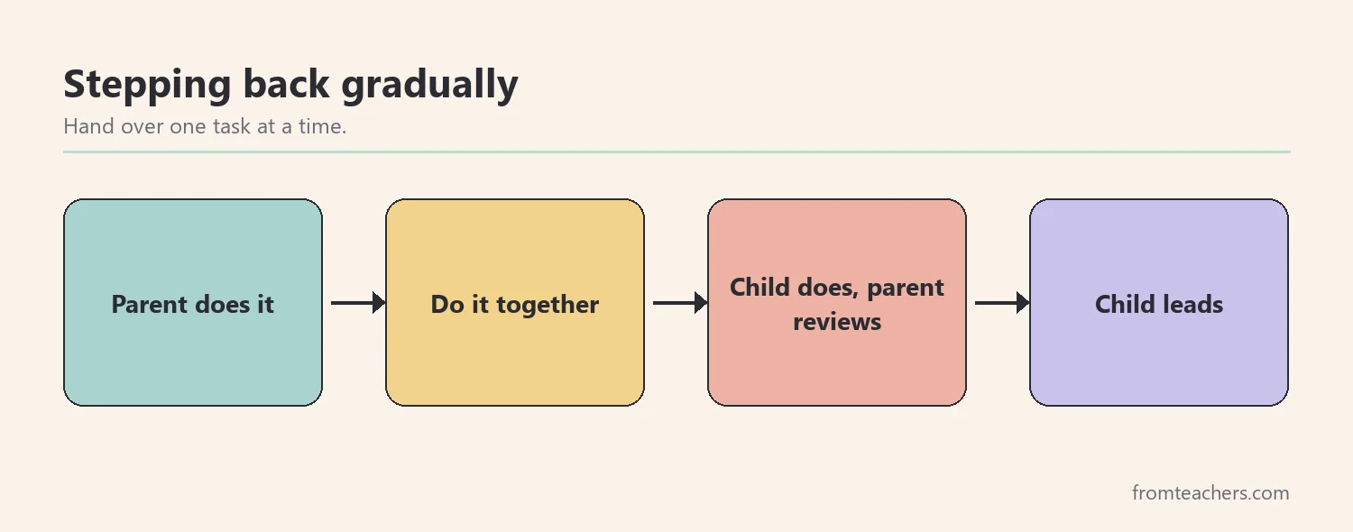 Flow of four stages for parents stepping back from advocating for their child