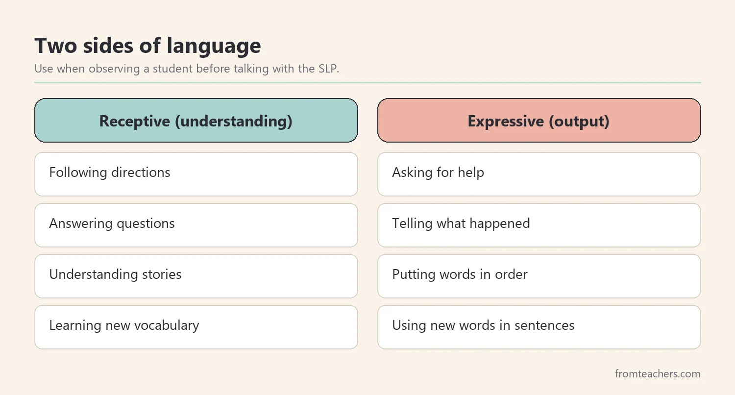 Comparison of receptive and expressive language skills in the classroom